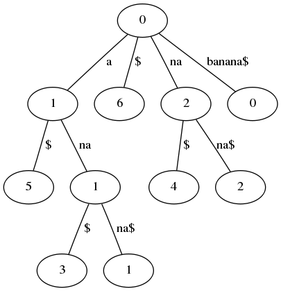 Suffix Tree