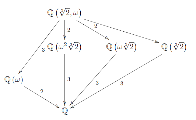 \xymatrix{ & \mathbb{Q}\left(\sqrt[3]{2},\omega\right)\ar[ddl]^{3}\ar[d]^{2}\ar[dr]^{2}\ar[drr]\\ & \mathbb{Q}\left(\omega^{2}\sqrt[3]{2}\right)\ar[dd]^{3} & \mathbb{Q}\left(\omega\sqrt[3]{2}\right)\ar[ddl]^{3} & \mathbb{Q}\left(\sqrt[3]{2}\right)\ar[ddll]^{3}\\ \mathbb{Q}\left(\omega\right)\ar[dr]^{2}\\ & \mathbb{Q} }