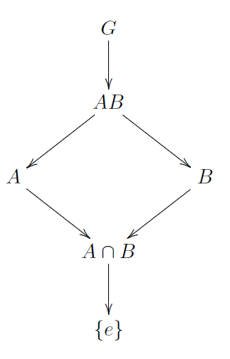 \xymatrix{ & G\ar[d]\\ & AB\ar[dl]\ar[dr]\\ A\ar[dr] & & B\ar[dl]\\ & A\cap B\ar[d]\\ & \left\{ e\right\} }